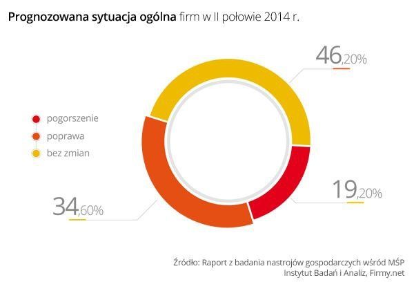 Coraz lepsze nastroje wśród polskich przedsiębiorców na resztę 2014 roku