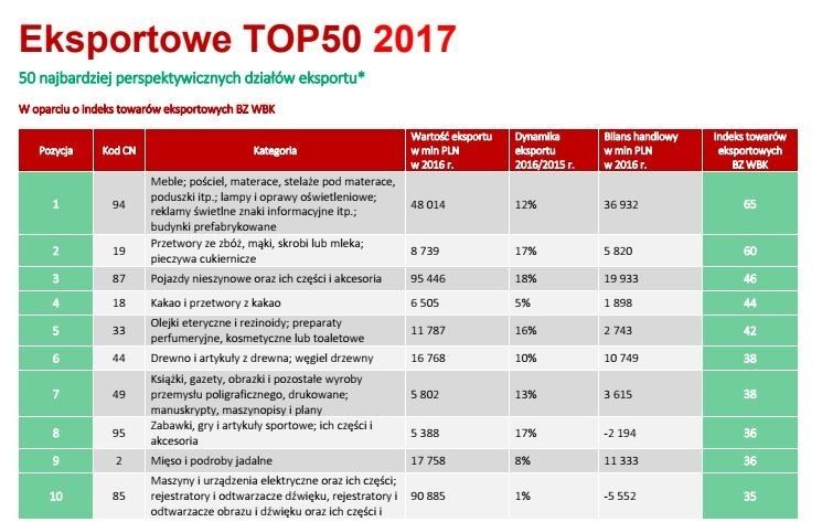 Eksportowe TOP50 vol. 3, czyli 50 branż, które w przyszłości „pociągną” polską sprzedaż zagraniczną