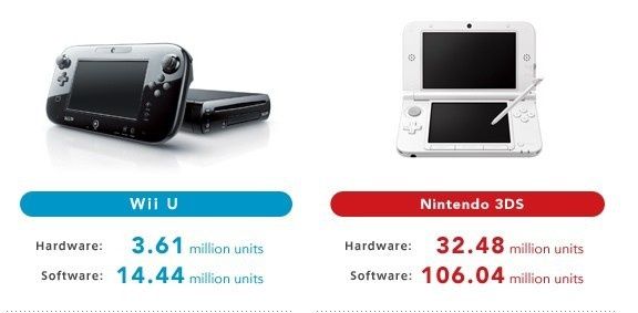 Kwartalne wyniki Nintendo w dół, tylko 160.000 konsol sprzedanych 
