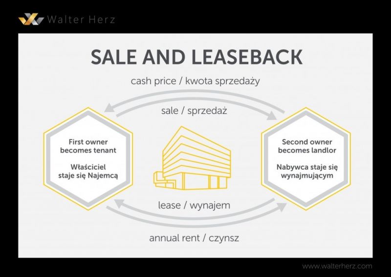Transakcje sale and leaseback i REITy sposobem na pozyskiwanie kapitału    