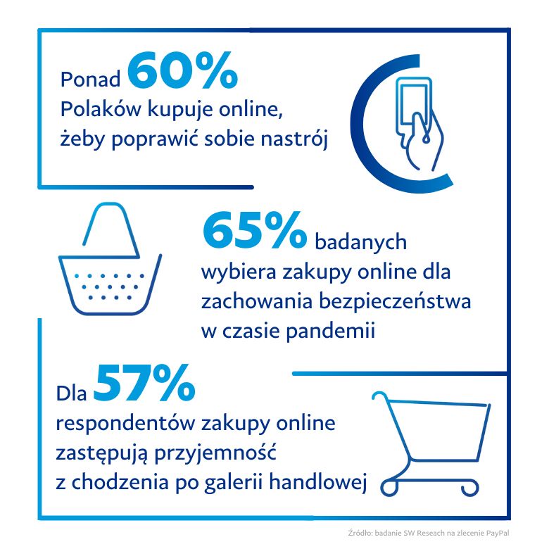 Badanie PayPal: Ponad 60 proc. Polaków robi zakupy online, aby poprawić sobie humor