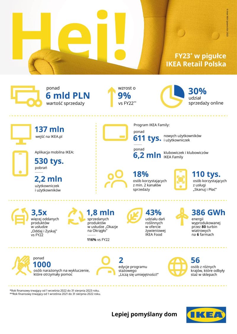 Podsumowanie roku finansowego 2023 IKEA Retail w Polsce