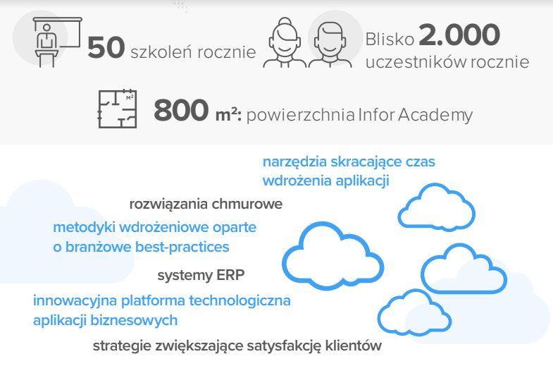 Pierwsze na świecie centrum szkoleniowe Infor Academy działa w Polsce