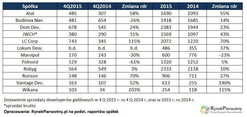 Rekordowa sprzedaż mieszkań deweloperów giełdowych w 2015 r.