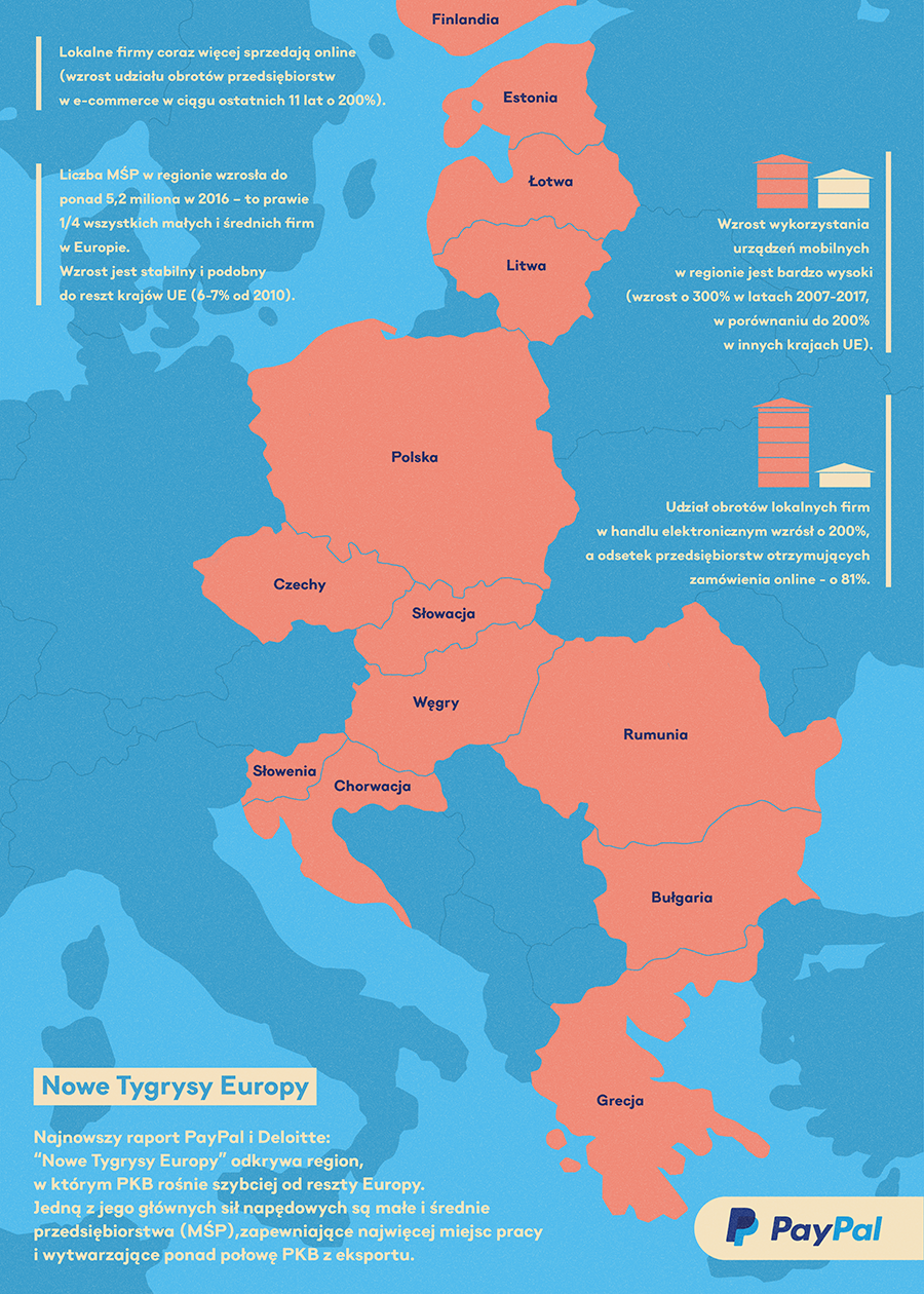 Rozwój Polski i Europy Środkowej napędzany przez MŚP  i e-commerce