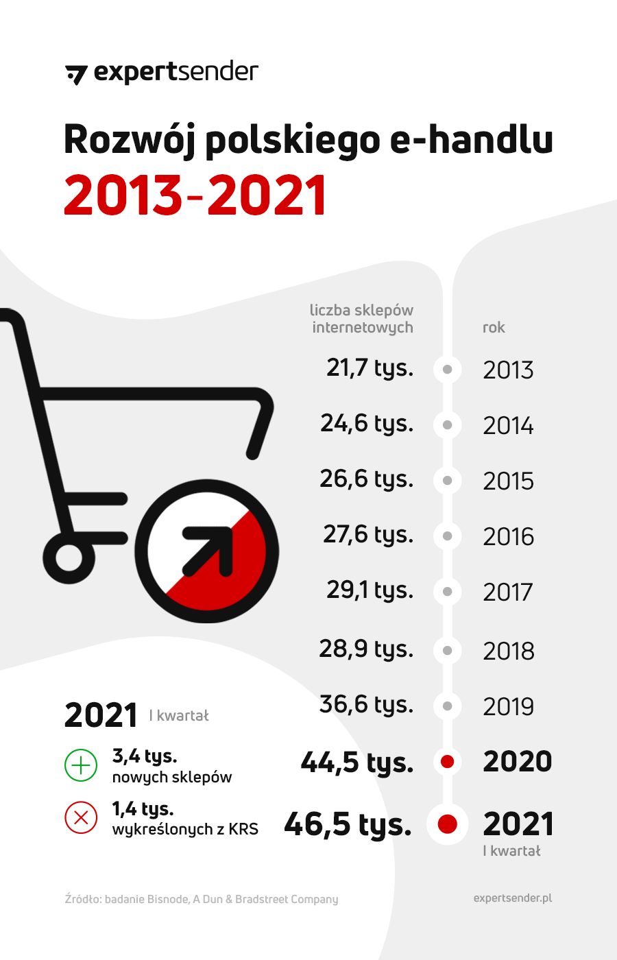 W 1. kwartale tego roku przybyło 2 tys. nowych sklepów internetowych, czyli o 70 proc. więcej niż w analogicznym okresie 2020 r.