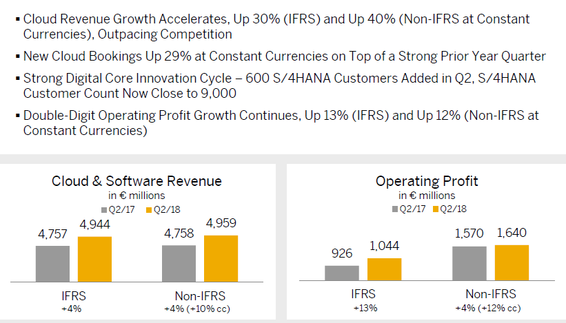 SAP opublikował znakomite wyniki finansowe za Q2 i H1