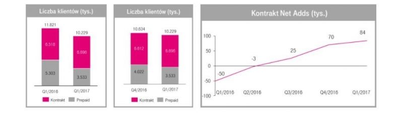 T-Mobile Polska z wyższą bazą abonentów po pierwszym kwartale 2017