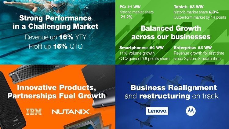 Wyniki finansowe firmy Lenovo za II kwartał