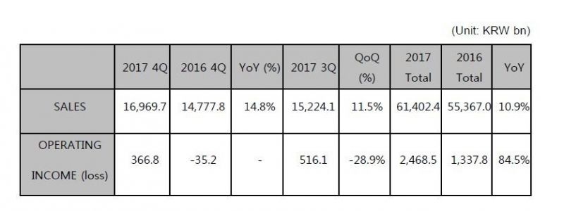 LG - wyniki finansowe za Q4 2017