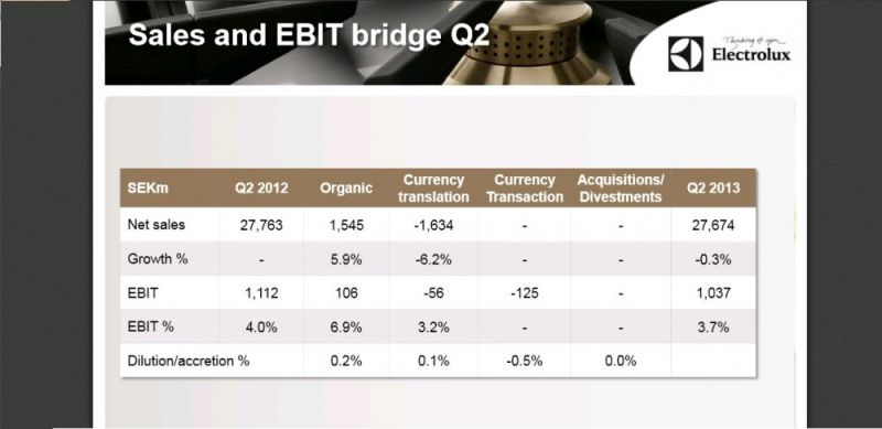 Wyniki finansowe Electrolux za Q2 i pierwsze półrocze 2013