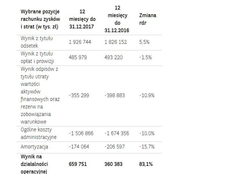 Wyniki finansowe Grupy Kapitałowej Banku BGŻ BNP Paribas S.A. w 2017 r. – znacząca poprawa zysku netto w efekcie zakończonych procesów integracji