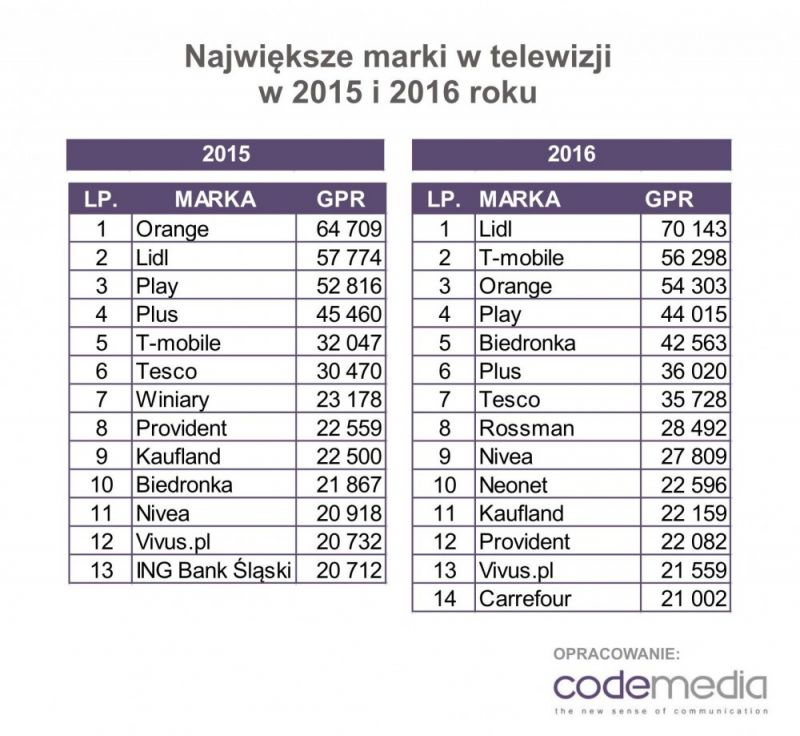 Orange traci pozycję lidera w rankingu najbardziej aktywnych marek w telewizji. Lidl na czele
