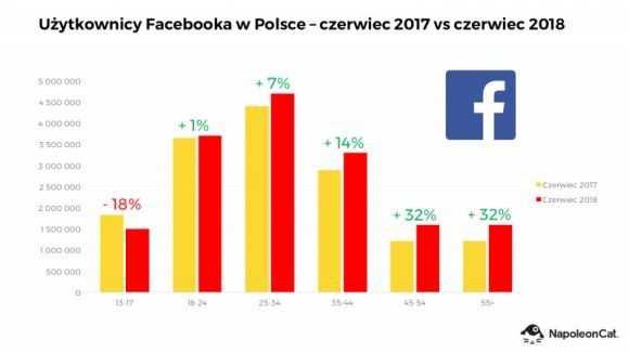Młodzi Polacy przestają korzystać z Facebooka?