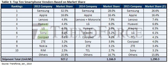 TrendForce: Samsung zdominował rynek smartfonów w 2014 roku