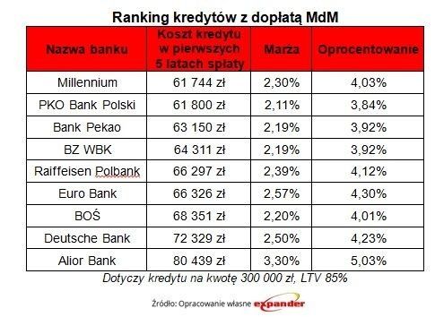 Ranking kredytów z dopłatą MdM