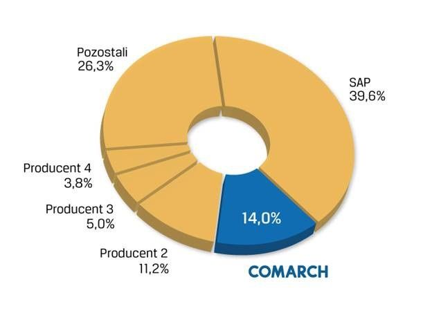 Kolejny rok z rzędu Comarch numer 1 na rynku polskich dostawców systemów ERP