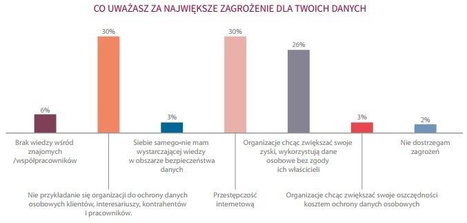 Bezpieczeństwo danych osobowych - czego obawiają się Polacy?