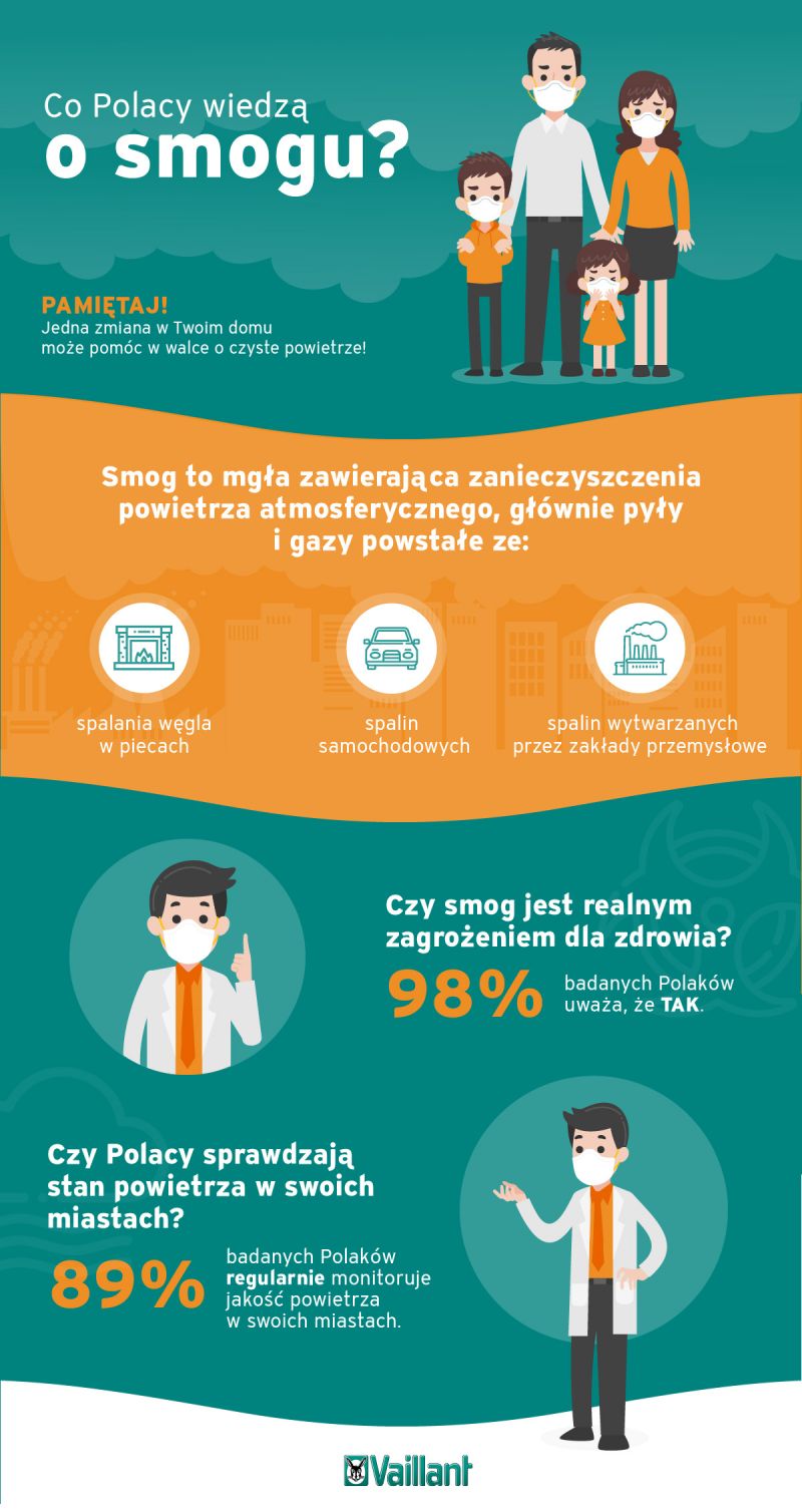 Co Polacy wiedzą o smogu? Sprawdź wyniki w infografice