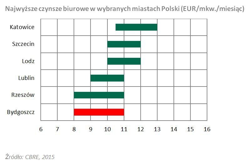 Rynek nieruchomości w Bydgoszczy przyspiesza. Powierzchnia biurowa wzrośnie o blisko 25%