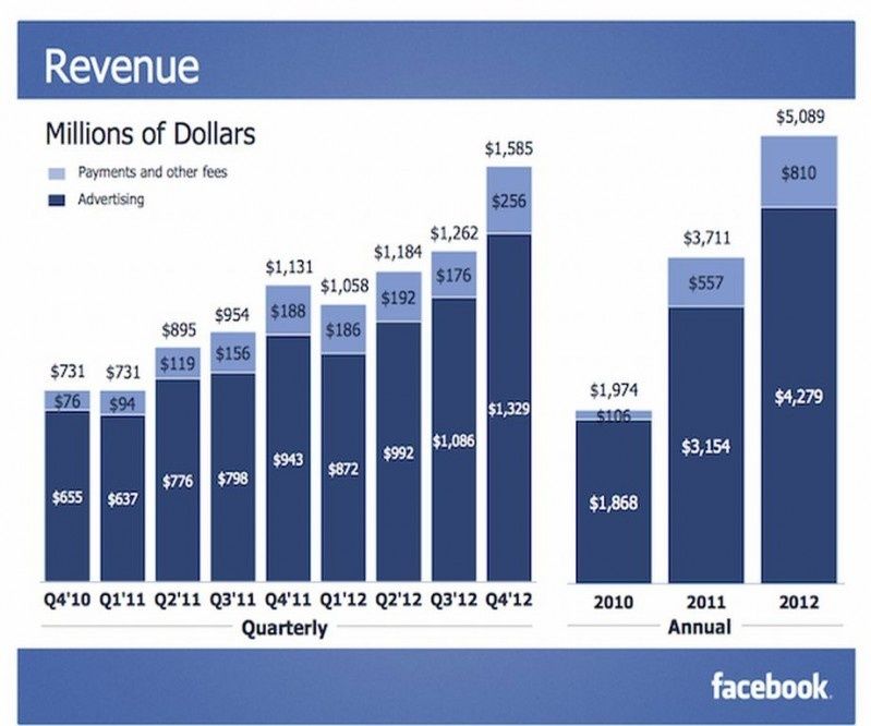 Facebook - dobre wyniki finansowe za Q4 2012 i cały rok 2012