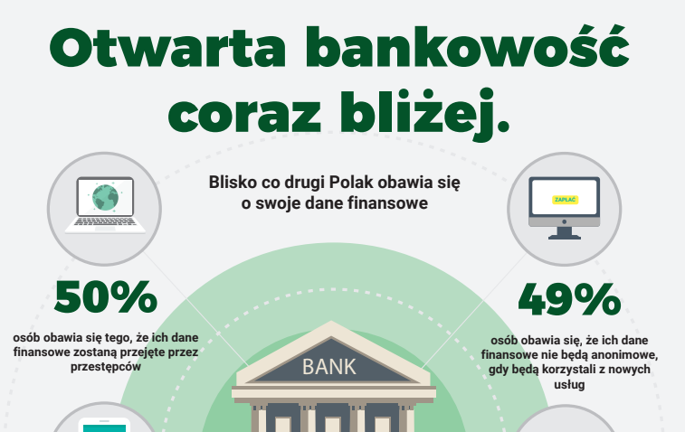 Otwarta bankowość – blisko co drugi Polak obawia się o swoje dane finansowe
