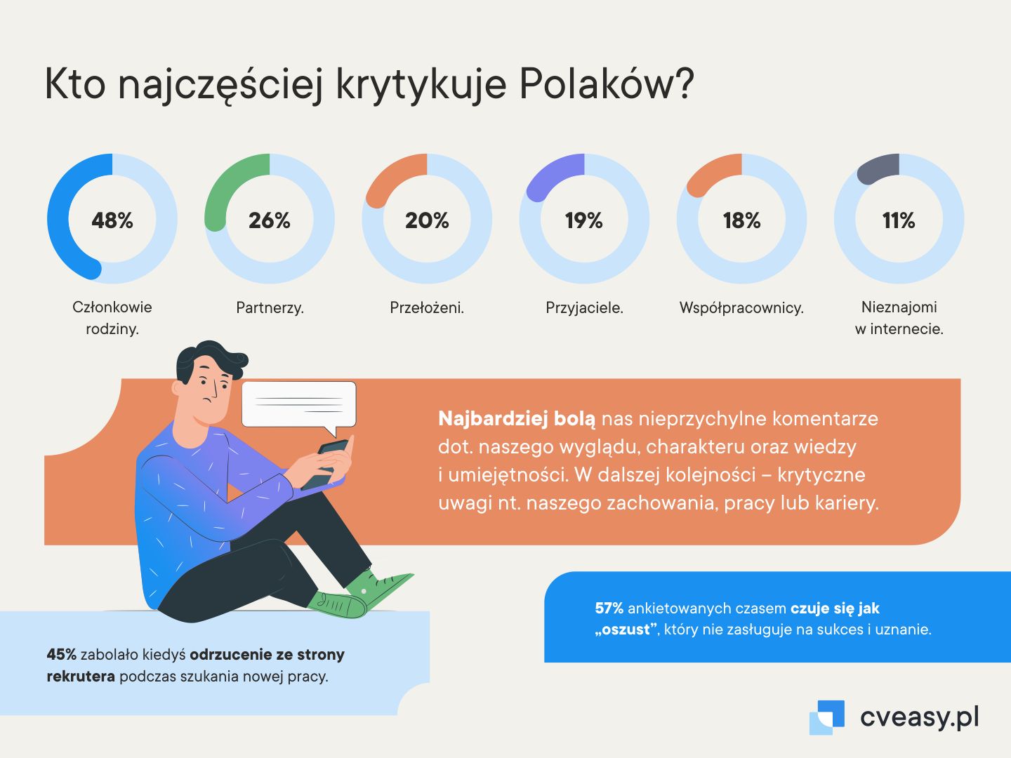 Polacy nie radzą sobie z krytyką w pracy. Ponad połowa ma syndrom oszusta – pokazuje badanie