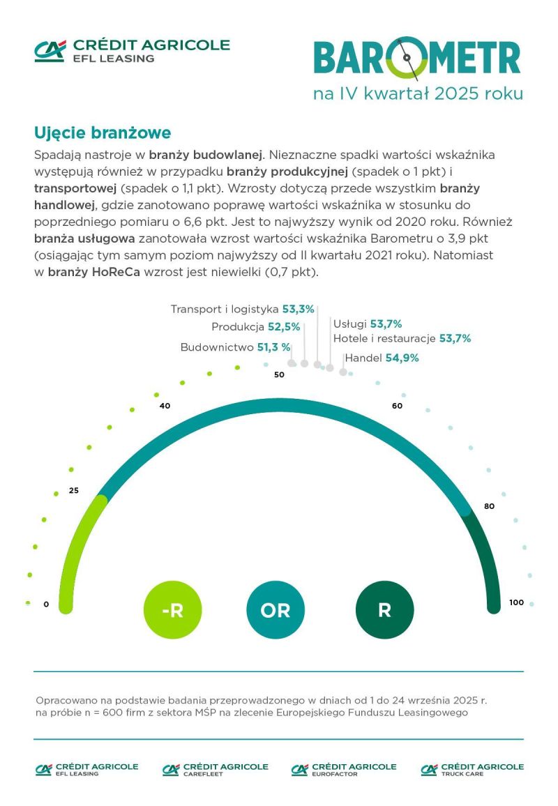 Hotele i restauracje w świąteczno-noworocznym nastroju. Barometr EFL dla HoReCa najwyższy od ponad 4 lat