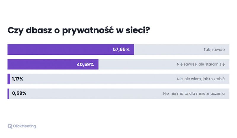 Ponad 57 proc. Polaków uważa, że dba o swoją prywatność w sieci. Niemal 40 proc. badanych używa trybu incognito w przeglądarce - badanie ClickMeeting