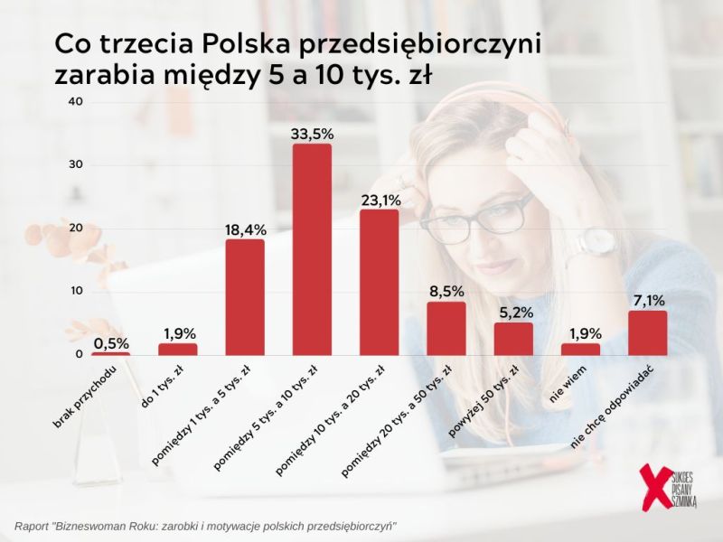Blisko co czwarta polska przedsiębiorczyni osiąga przychód 10-20 tys. zł miesięcznie. Połowa deklaruje wzrost dochodów w porównaniu do poprzednich lat