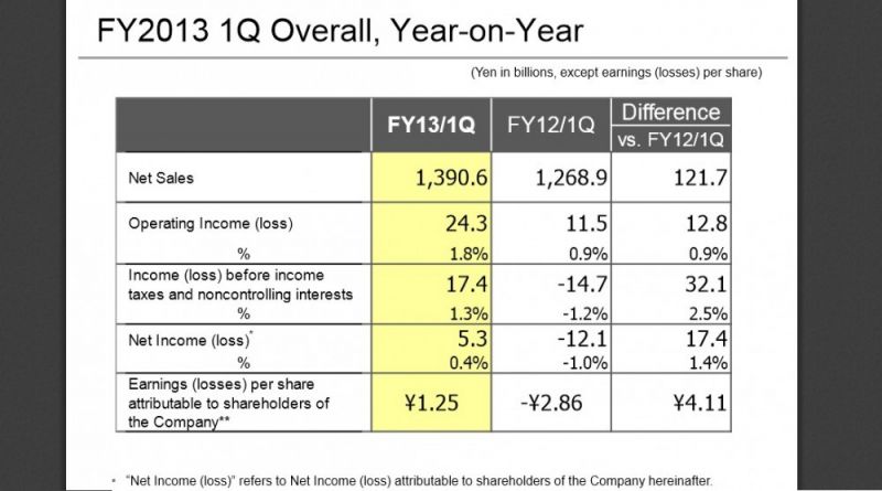 Toshiba - wyniki za Q1 roku fiskalnego 2013
