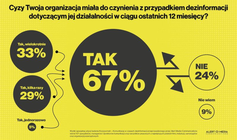 Biznes i polskie organizacje na celowniku dezinformacji. Tylko 13% z nich wie, jak się bronić