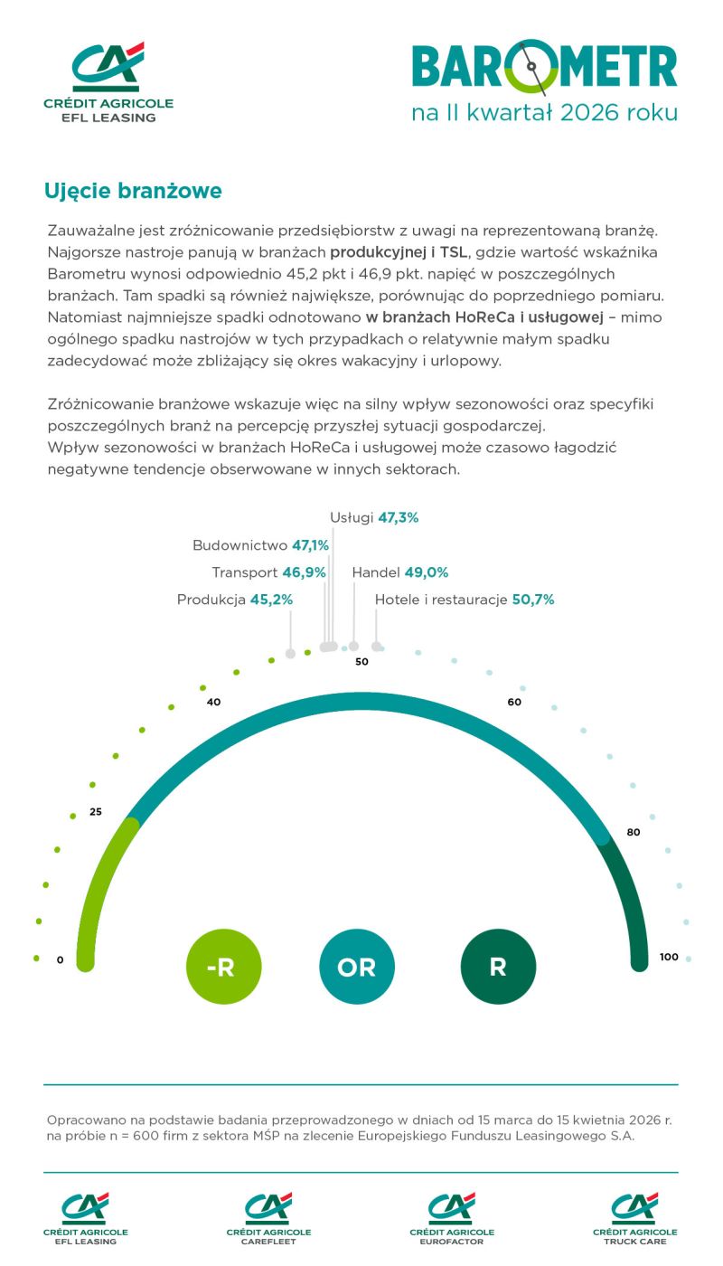 Transport i logistyka hamują. Barometr EFL najniższy od ponad pięciu lat, nowych zamówień niemal nie ma