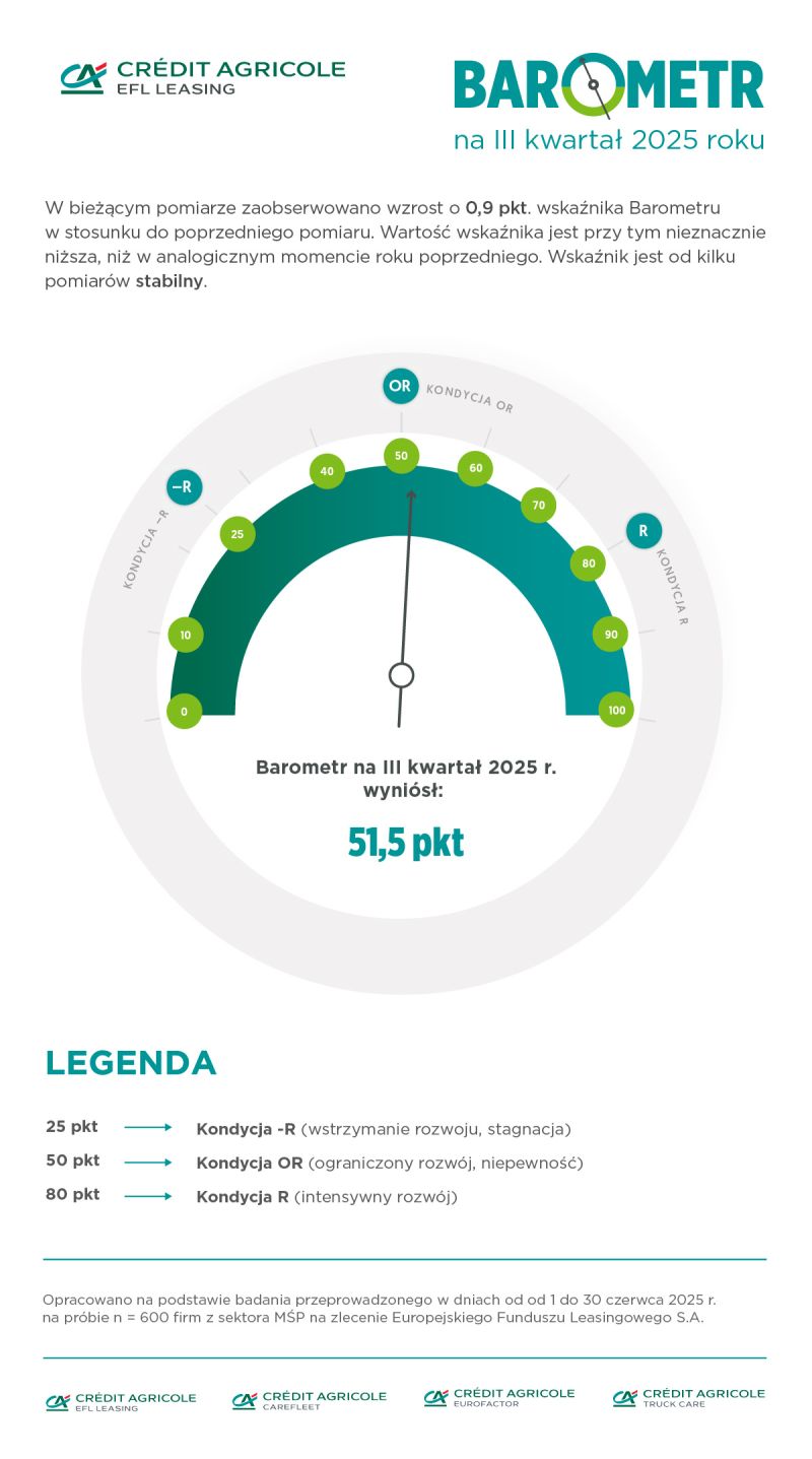 23% polskich firm prognozuje wyższe przychody w wakacje. Inwestycje muszą poczekać