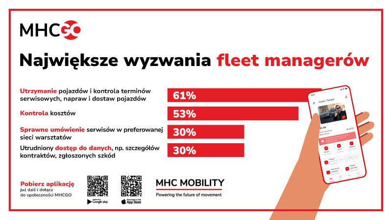 Prawie połowa Fleet Managerów codziennie spotyka się z problemami w zarządzaniu flotą