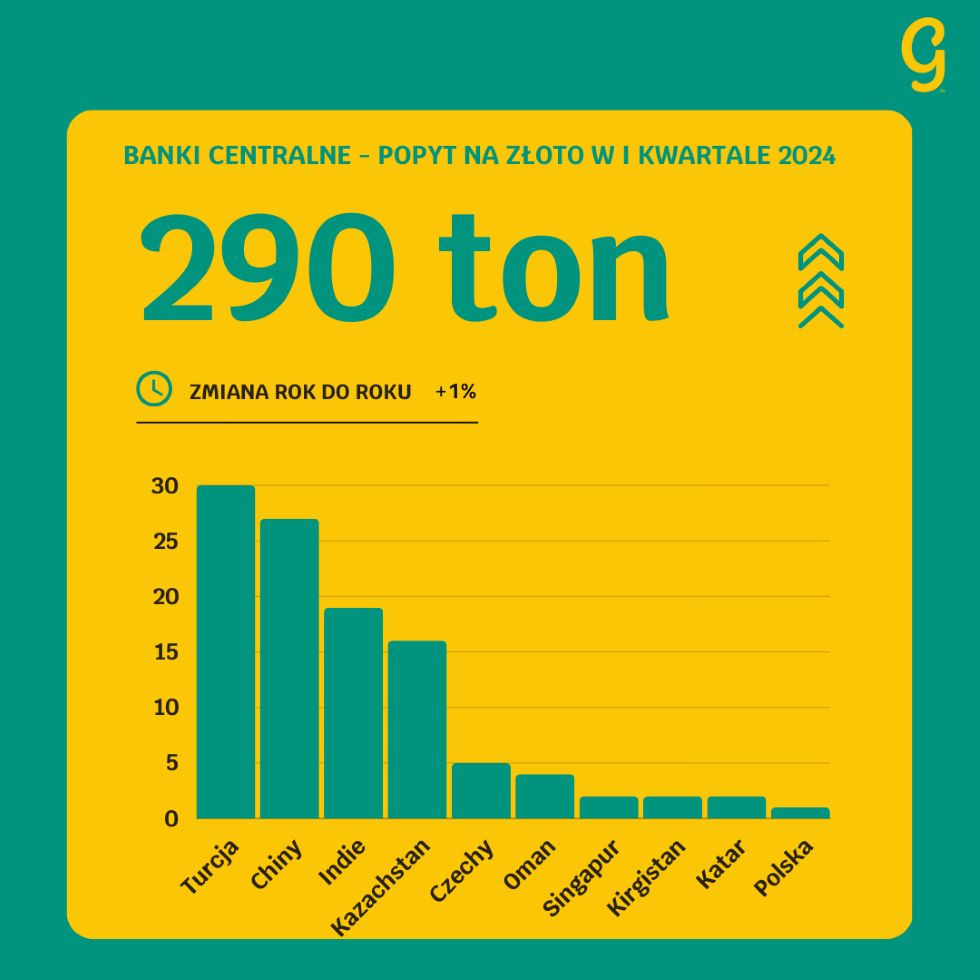 Banki centralne kupują złoto na potęgę i napędzają globalny popyt