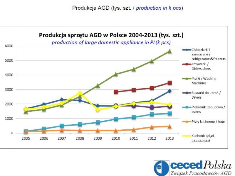 Raport CECED Polska dotyczący produkcji AGD w 2013