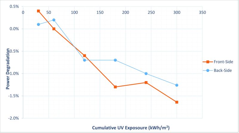 Moduły Trinasolar Vertex N 720W wykazują ultraniską degradację na poziomie 1,6% w teście UV300