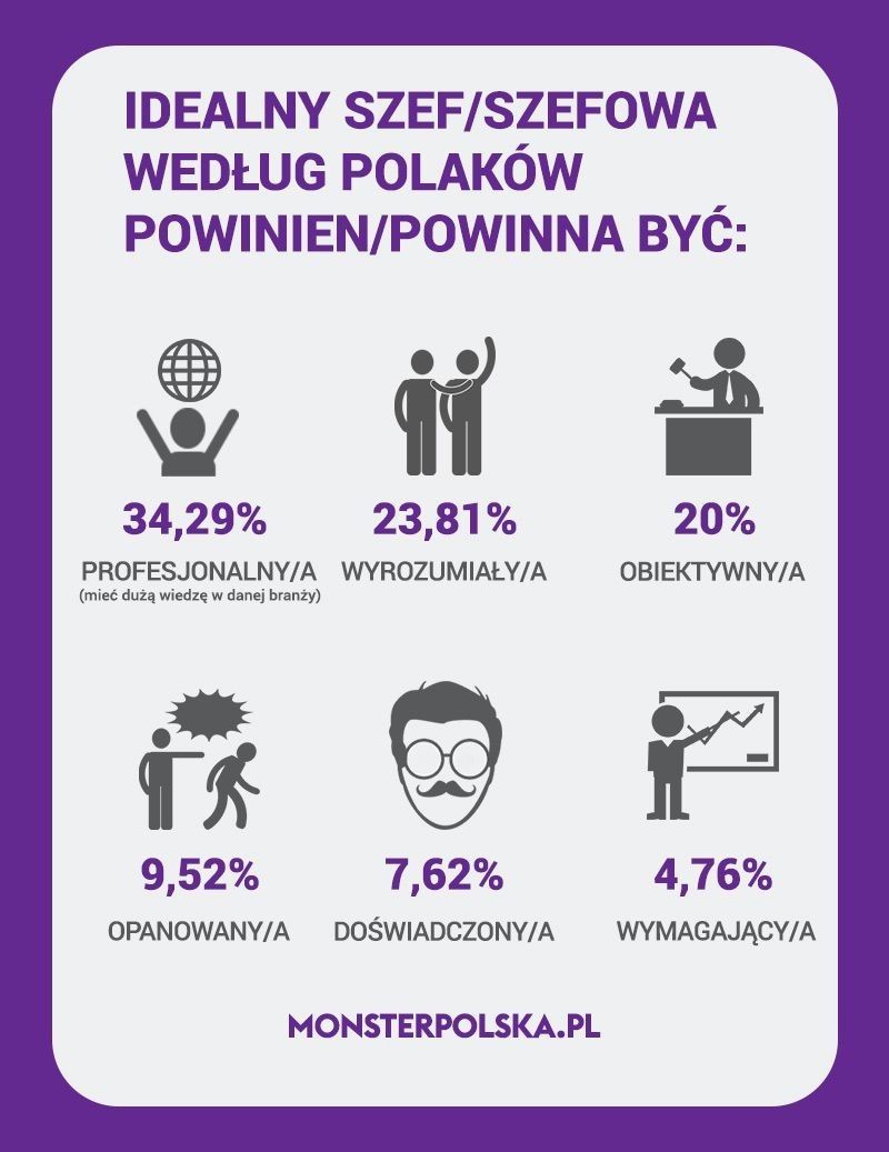 O jakim szefie marzą Polacy? Wyniki ankiety MonsterPolska.pl