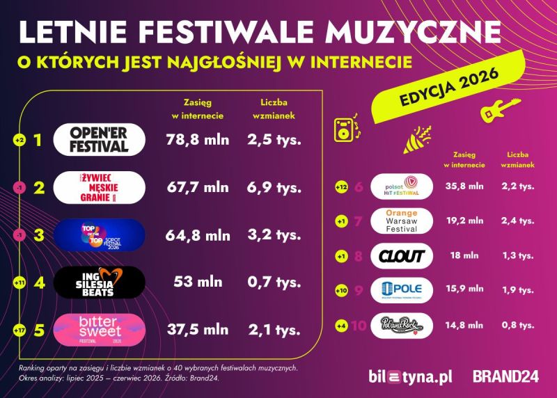 Najgłośniejsze festiwale muzyczne lata. Te wydarzenia budzą najwięcej emocji w sieci