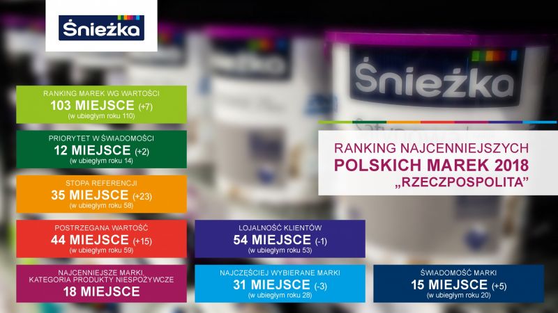 Śnieżka coraz wyżej w „Rankingu Najcenniejszych Polskich Marek”