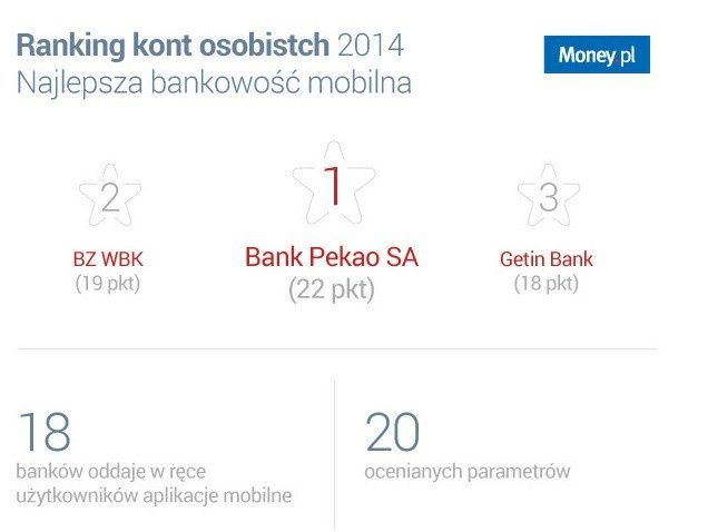 Ranking Money.pl. Najlepsza bankowość mobilna 2014