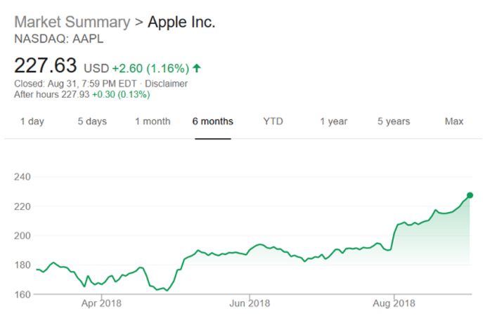 Akcje Apple najwyżej w historii