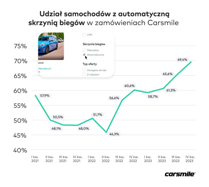 70% nabywców aut mówi „automat”
