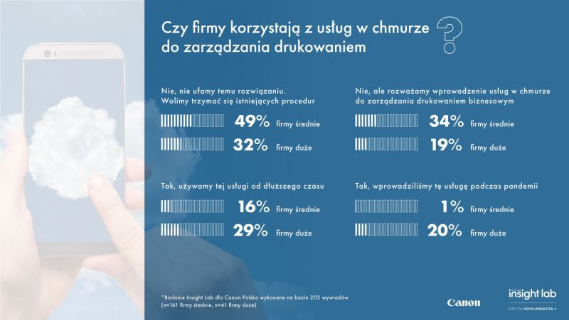 Warto oswoić się z chmurą – przekonuje Canon Polska. I podaje konkretne powody