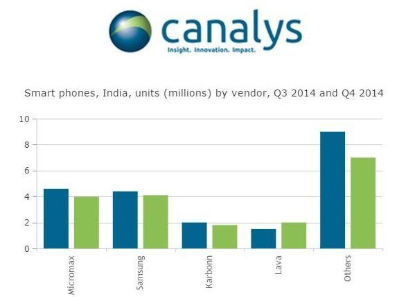 Canalys: Micromax największym producentem smartfonów w Indiach