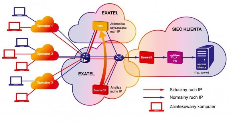 DDoS rośnie w siłę - jak możemy się bronić?