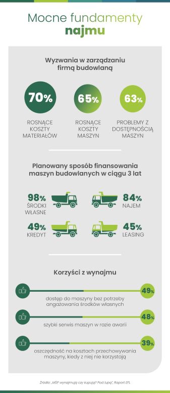 EFL: polski sektor budowalny zmierza w kierunku modelu zachodniego, gdzie więcej się wynajmuje, niż sprzedaje. Dziś już 85% firm budowlanych pożycza sprzęt