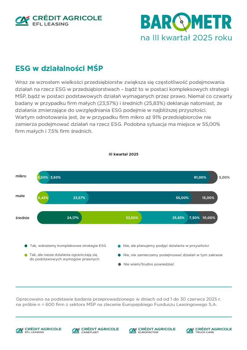 Raport: 91% mikrofirm nie planuje wdrażać ESG, ale już 57% średnich podejmuje działania