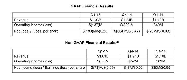 AMD przedstawia wyniki finansowe za Q1 2015